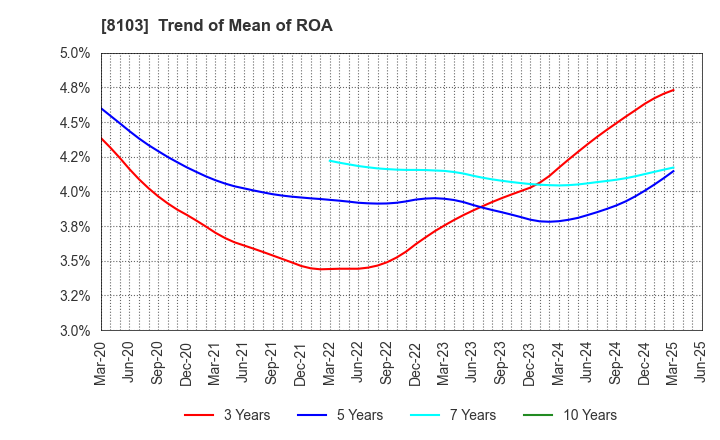 8103 Meiwa Corporation: Trend of Mean of ROA