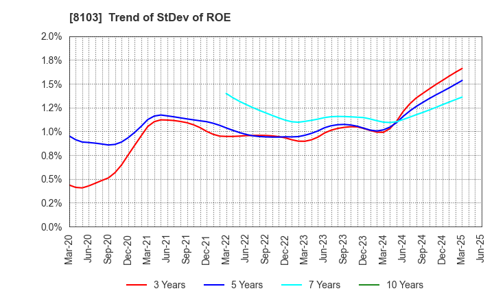 8103 Meiwa Corporation: Trend of StDev of ROE