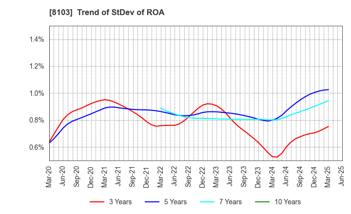 8103 Meiwa Corporation: Trend of StDev of ROA