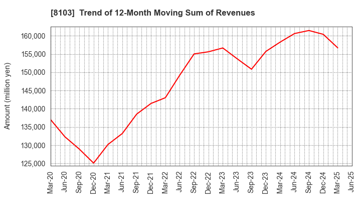 8103 Meiwa Corporation: Trend of 12-Month Moving Sum of Revenues