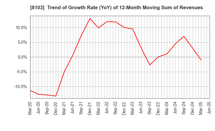 8103 Meiwa Corporation: Trend of Growth Rate (YoY) of 12-Month Moving Sum of Revenues