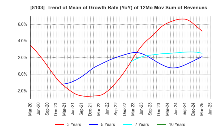 8103 Meiwa Corporation: Trend of Mean of Growth Rate (YoY) of 12Mo Mov Sum of Revenues