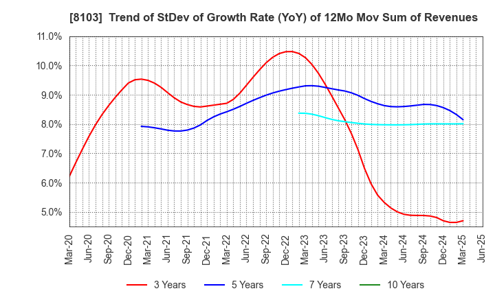 8103 Meiwa Corporation: Trend of StDev of Growth Rate (YoY) of 12Mo Mov Sum of Revenues