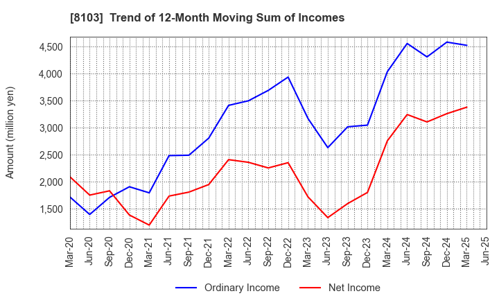 8103 Meiwa Corporation: Trend of 12-Month Moving Sum of Incomes