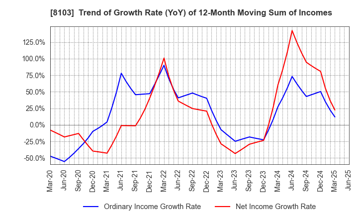 8103 Meiwa Corporation: Trend of Growth Rate (YoY) of 12-Month Moving Sum of Incomes