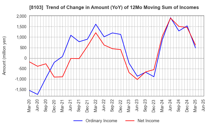 8103 Meiwa Corporation: Trend of Change in Amount (YoY) of 12Mo Moving Sum of Incomes