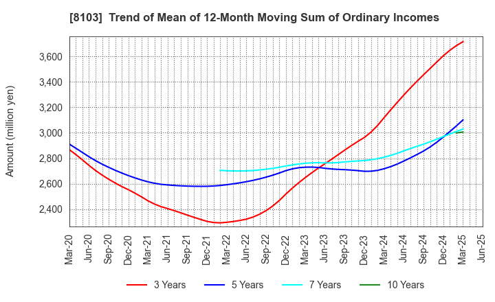 8103 Meiwa Corporation: Trend of Mean of 12-Month Moving Sum of Ordinary Incomes