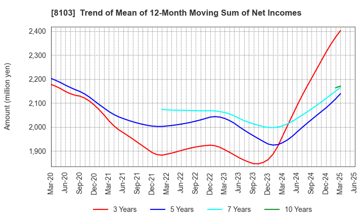 8103 Meiwa Corporation: Trend of Mean of 12-Month Moving Sum of Net Incomes