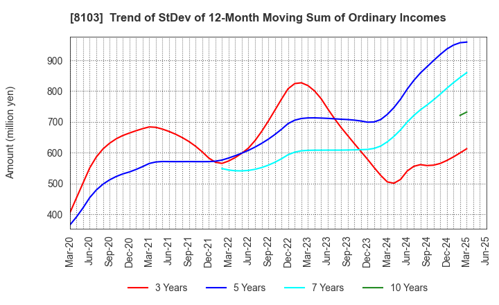 8103 Meiwa Corporation: Trend of StDev of 12-Month Moving Sum of Ordinary Incomes