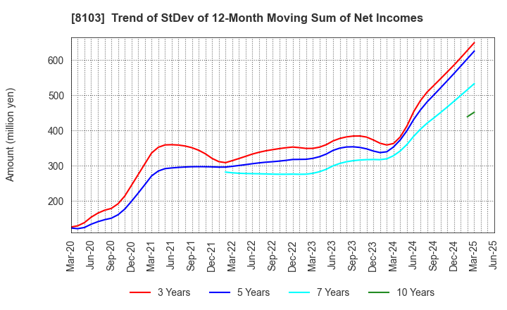 8103 Meiwa Corporation: Trend of StDev of 12-Month Moving Sum of Net Incomes