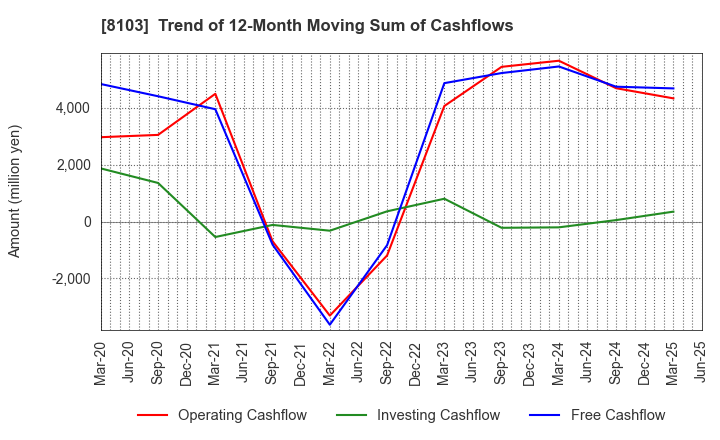 8103 Meiwa Corporation: Trend of 12-Month Moving Sum of Cashflows