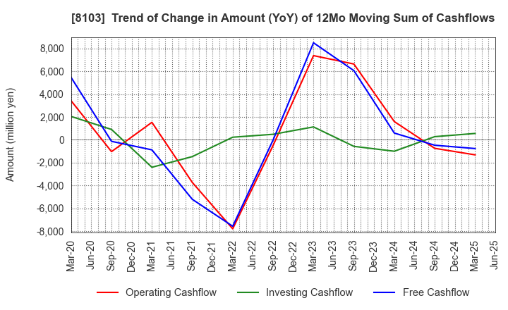 8103 Meiwa Corporation: Trend of Change in Amount (YoY) of 12Mo Moving Sum of Cashflows