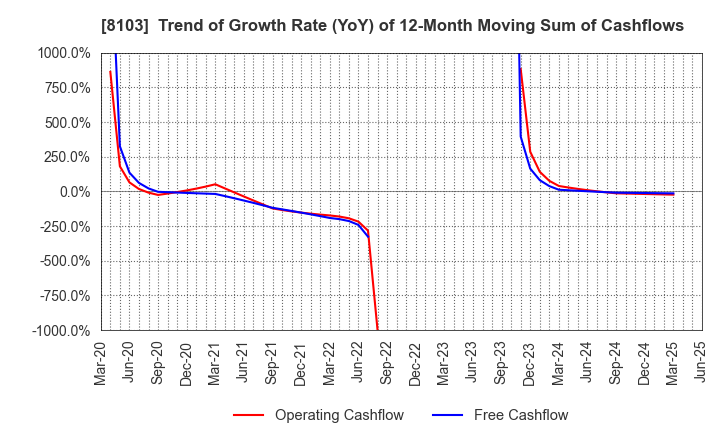 8103 Meiwa Corporation: Trend of Growth Rate (YoY) of 12-Month Moving Sum of Cashflows