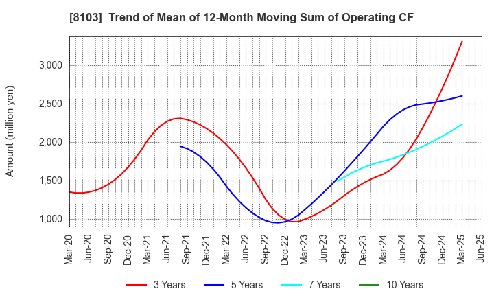8103 Meiwa Corporation: Trend of Mean of 12-Month Moving Sum of Operating CF