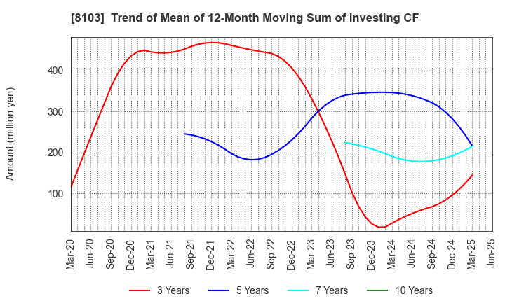 8103 Meiwa Corporation: Trend of Mean of 12-Month Moving Sum of Investing CF