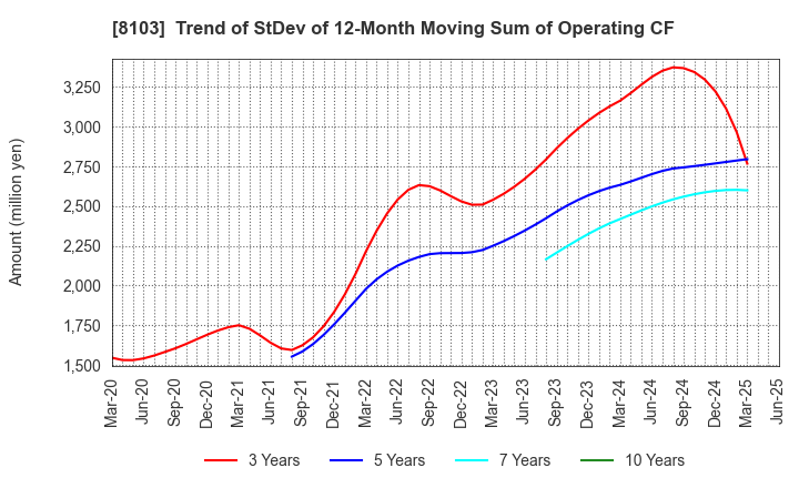 8103 Meiwa Corporation: Trend of StDev of 12-Month Moving Sum of Operating CF