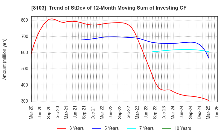 8103 Meiwa Corporation: Trend of StDev of 12-Month Moving Sum of Investing CF