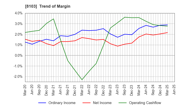 8103 Meiwa Corporation: Trend of Margin
