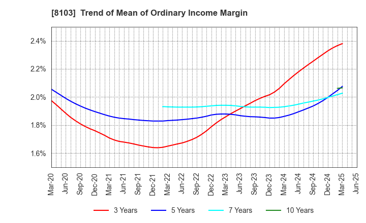 8103 Meiwa Corporation: Trend of Mean of Ordinary Income Margin