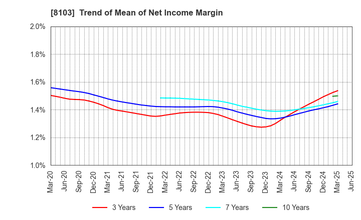 8103 Meiwa Corporation: Trend of Mean of Net Income Margin