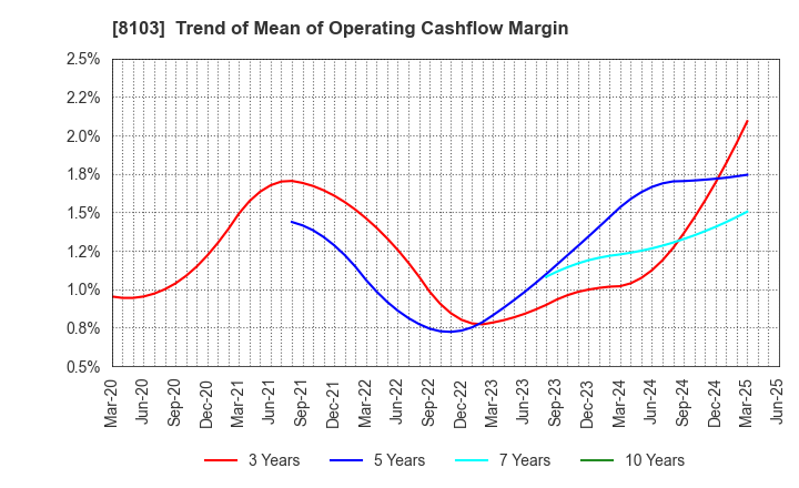 8103 Meiwa Corporation: Trend of Mean of Operating Cashflow Margin