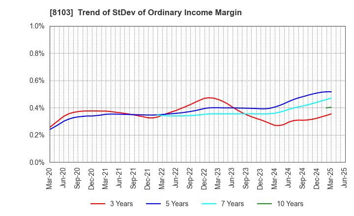 8103 Meiwa Corporation: Trend of StDev of Ordinary Income Margin