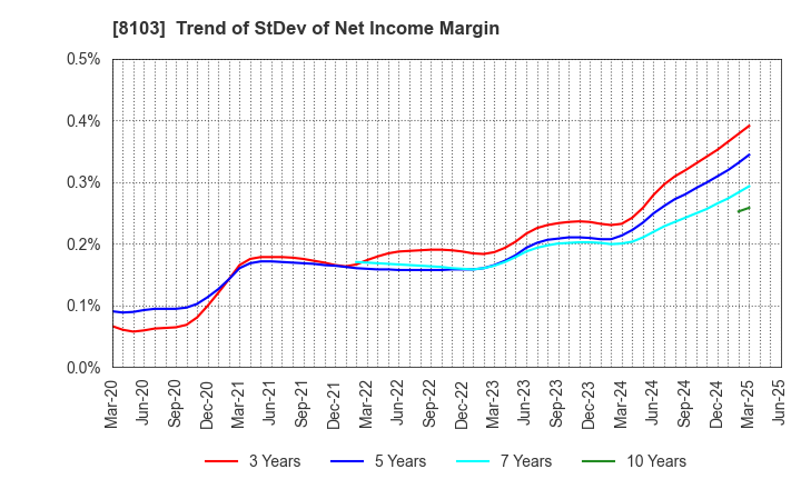8103 Meiwa Corporation: Trend of StDev of Net Income Margin