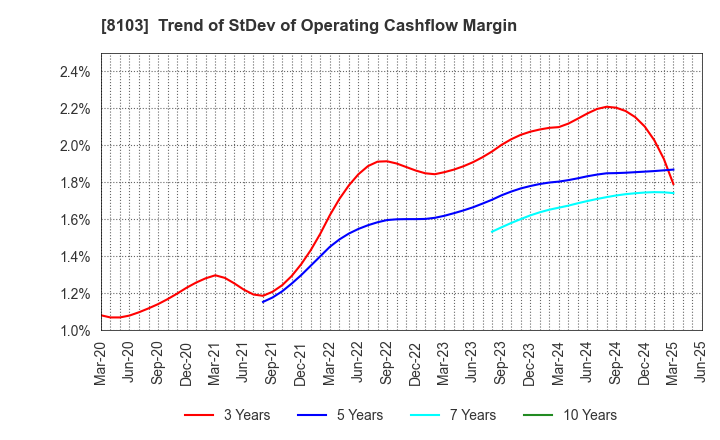 8103 Meiwa Corporation: Trend of StDev of Operating Cashflow Margin