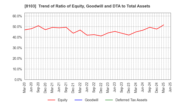 8103 Meiwa Corporation: Trend of Ratio of Equity, Goodwill and DTA to Total Assets