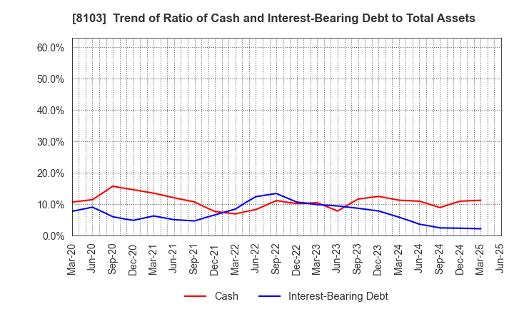 8103 Meiwa Corporation: Trend of Ratio of Cash and Interest-Bearing Debt to Total Assets