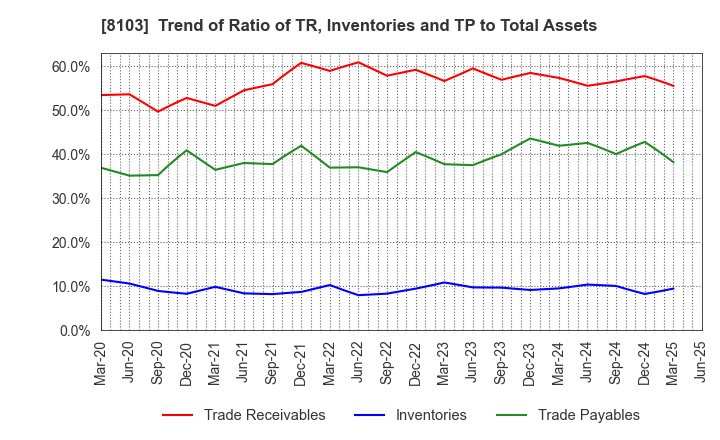 8103 Meiwa Corporation: Trend of Ratio of TR, Inventories and TP to Total Assets