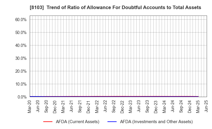 8103 Meiwa Corporation: Trend of Ratio of Allowance For Doubtful Accounts to Total Assets