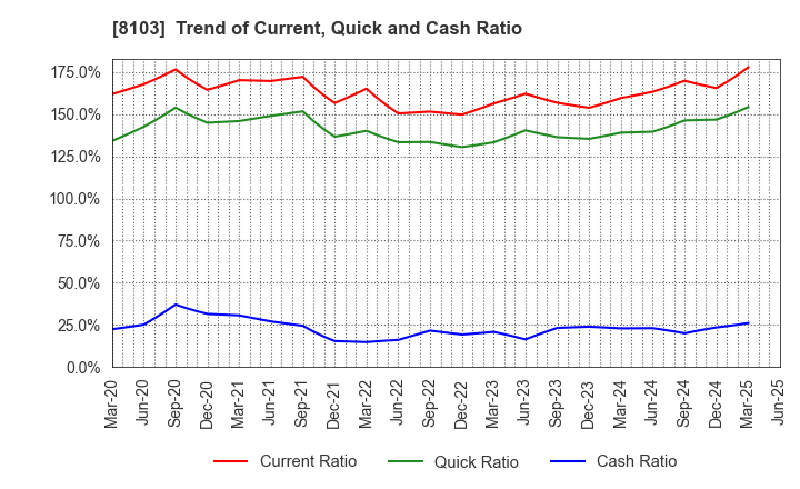 8103 Meiwa Corporation: Trend of Current, Quick and Cash Ratio