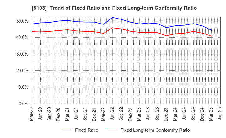 8103 Meiwa Corporation: Trend of Fixed Ratio and Fixed Long-term Conformity Ratio