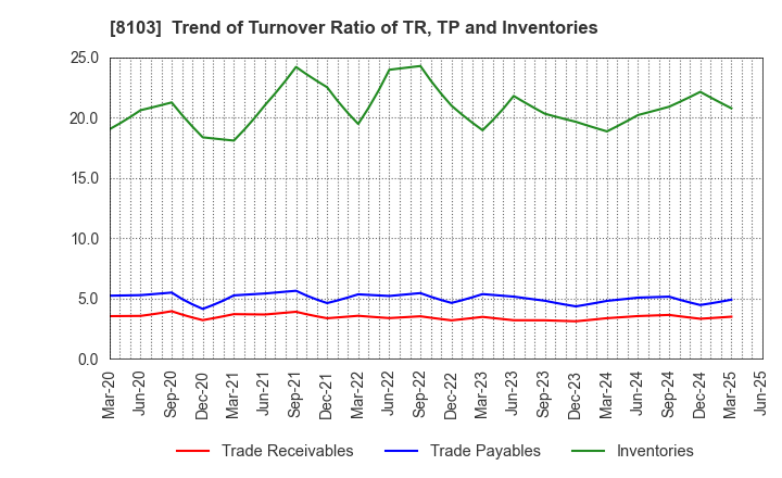 8103 Meiwa Corporation: Trend of Turnover Ratio of TR, TP and Inventories