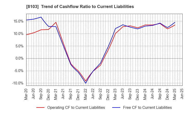 8103 Meiwa Corporation: Trend of Cashflow Ratio to Current Liabilities