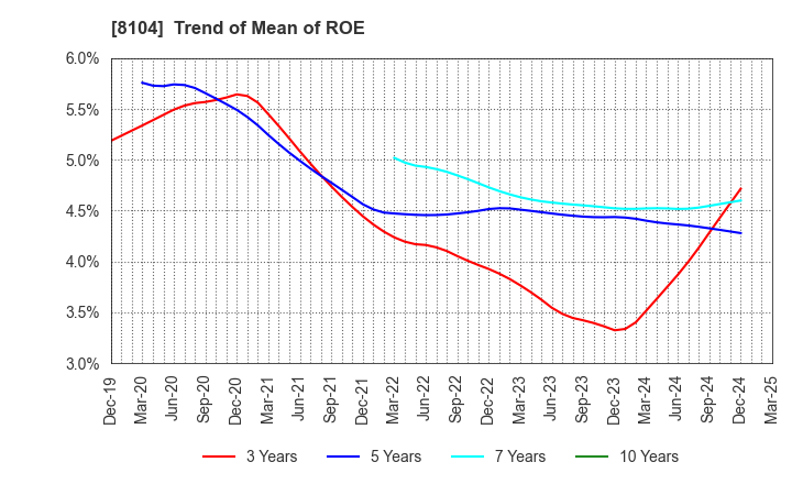 8104 KUWAZAWA Holdings Corporation: Trend of Mean of ROE