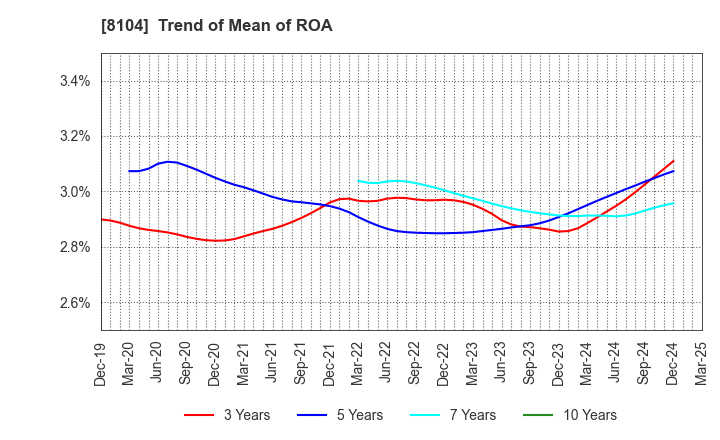 8104 KUWAZAWA Holdings Corporation: Trend of Mean of ROA