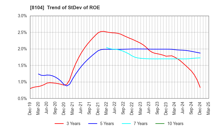 8104 KUWAZAWA Holdings Corporation: Trend of StDev of ROE