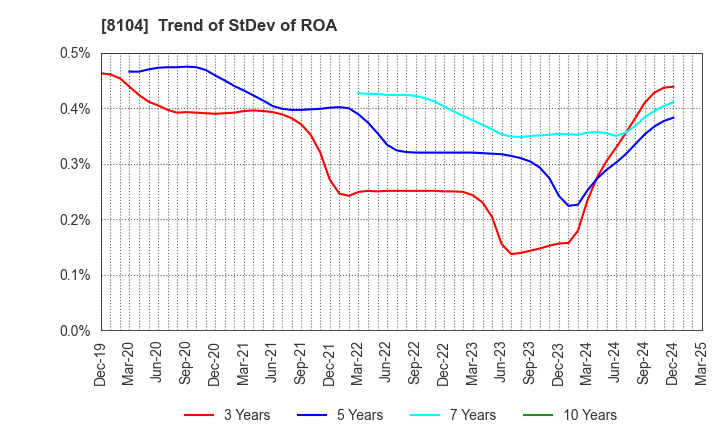 8104 KUWAZAWA Holdings Corporation: Trend of StDev of ROA