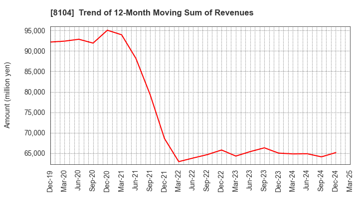 8104 KUWAZAWA Holdings Corporation: Trend of 12-Month Moving Sum of Revenues