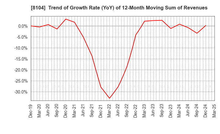 8104 KUWAZAWA Holdings Corporation: Trend of Growth Rate (YoY) of 12-Month Moving Sum of Revenues