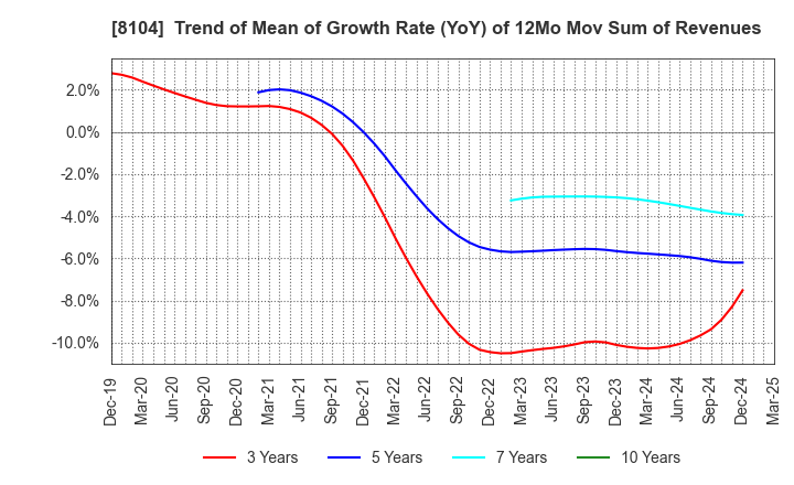 8104 KUWAZAWA Holdings Corporation: Trend of Mean of Growth Rate (YoY) of 12Mo Mov Sum of Revenues