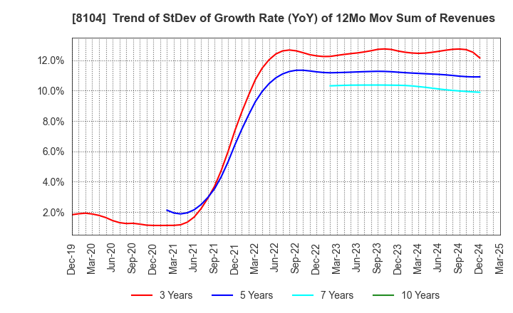 8104 KUWAZAWA Holdings Corporation: Trend of StDev of Growth Rate (YoY) of 12Mo Mov Sum of Revenues