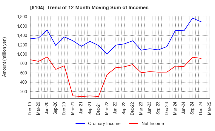 8104 KUWAZAWA Holdings Corporation: Trend of 12-Month Moving Sum of Incomes