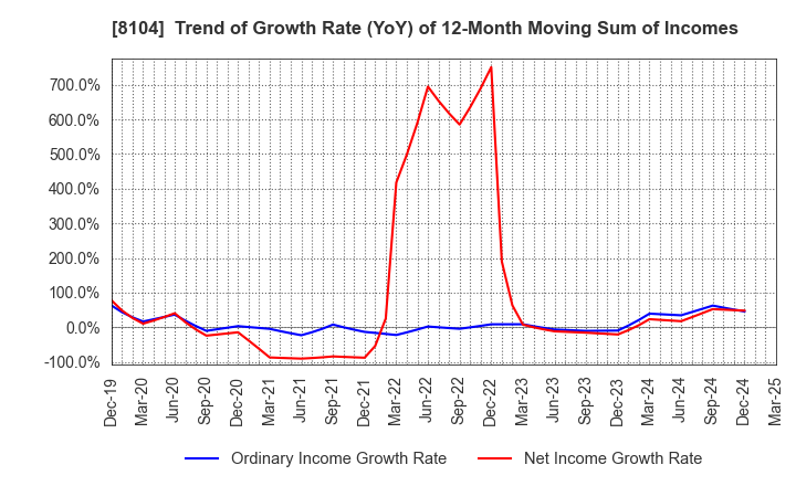 8104 KUWAZAWA Holdings Corporation: Trend of Growth Rate (YoY) of 12-Month Moving Sum of Incomes