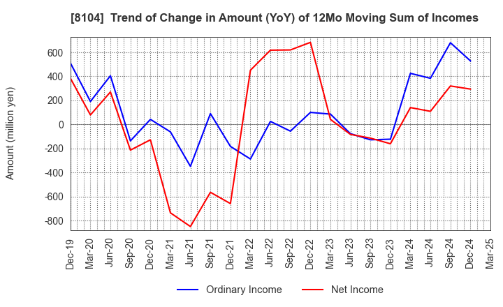 8104 KUWAZAWA Holdings Corporation: Trend of Change in Amount (YoY) of 12Mo Moving Sum of Incomes