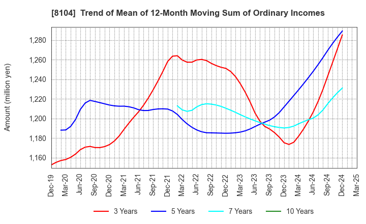 8104 KUWAZAWA Holdings Corporation: Trend of Mean of 12-Month Moving Sum of Ordinary Incomes