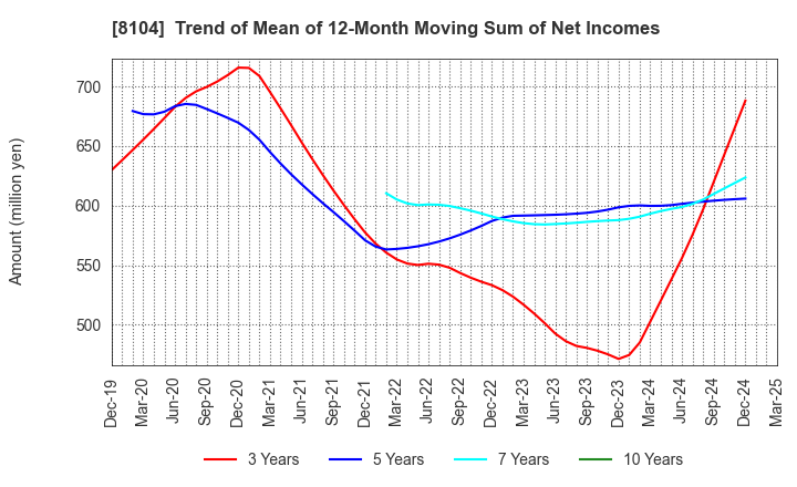 8104 KUWAZAWA Holdings Corporation: Trend of Mean of 12-Month Moving Sum of Net Incomes