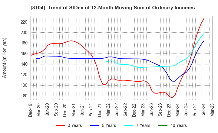 8104 KUWAZAWA Holdings Corporation: Trend of StDev of 12-Month Moving Sum of Ordinary Incomes